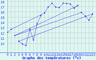 Courbe de tempratures pour Caixas (66)