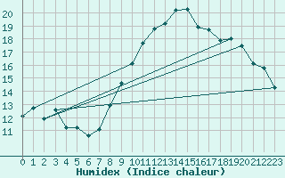 Courbe de l'humidex pour Oron (Sw)