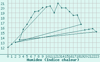 Courbe de l'humidex pour Kaskinen Salgrund