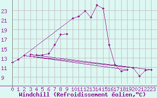 Courbe du refroidissement olien pour Caravaca Fuentes del Marqus