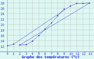 Courbe de tempratures pour Prievidza