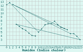 Courbe de l'humidex pour Limoges (87)