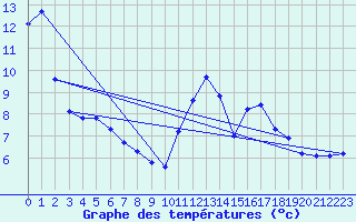 Courbe de tempratures pour Charmant (16)