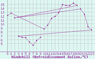 Courbe du refroidissement olien pour Roissy (95)