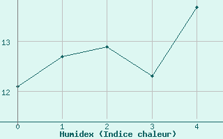 Courbe de l'humidex pour Warra