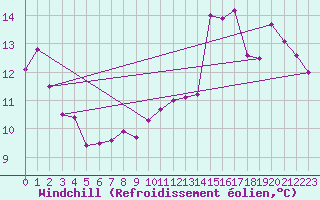 Courbe du refroidissement olien pour Valognes (50)