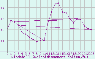 Courbe du refroidissement olien pour Corsept (44)