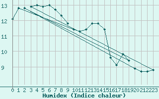 Courbe de l'humidex pour Aytr-Plage (17)