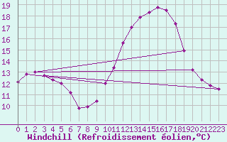 Courbe du refroidissement olien pour Nris-les-Bains (03)
