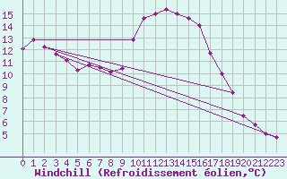 Courbe du refroidissement olien pour Saint-Saturnin-Ls-Avignon (84)