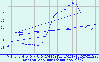 Courbe de tempratures pour Grandfresnoy (60)