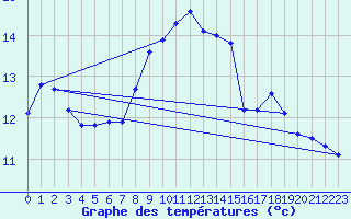 Courbe de tempratures pour Roesnaes