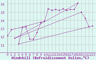 Courbe du refroidissement olien pour Dunkerque (59)