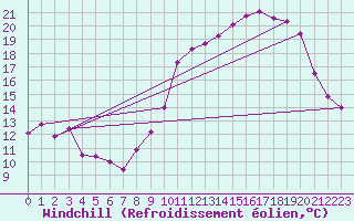 Courbe du refroidissement olien pour Chlons-en-Champagne (51)