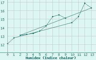 Courbe de l'humidex pour West Freugh