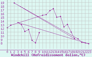 Courbe du refroidissement olien pour Orlu - Les Ioules (09)