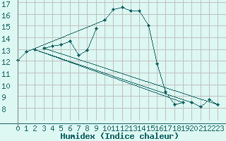 Courbe de l'humidex pour Chieming