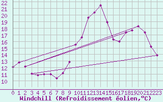 Courbe du refroidissement olien pour Vannes-Sn (56)