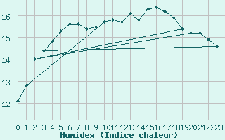 Courbe de l'humidex pour Nottingham Weather Centre