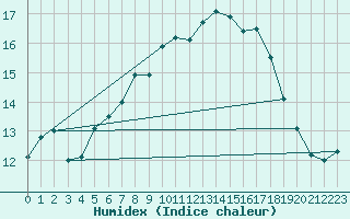 Courbe de l'humidex pour Brandelev