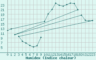 Courbe de l'humidex pour Selonnet (04)