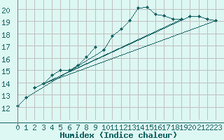 Courbe de l'humidex pour Nantes (44)