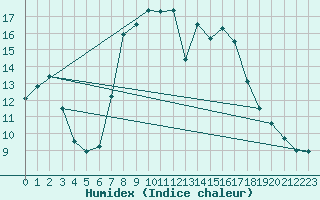 Courbe de l'humidex pour Arenys de Mar