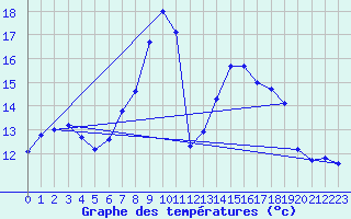 Courbe de tempratures pour Hupsel Aws