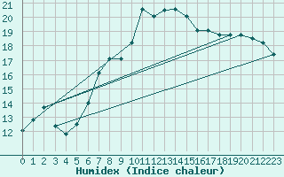 Courbe de l'humidex pour Herstmonceux (UK)