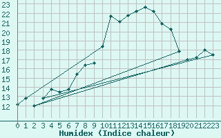 Courbe de l'humidex pour Tarnow
