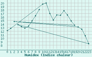 Courbe de l'humidex pour Barth