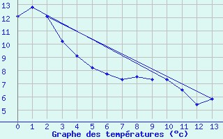 Courbe de tempratures pour Upper Rideau Lake