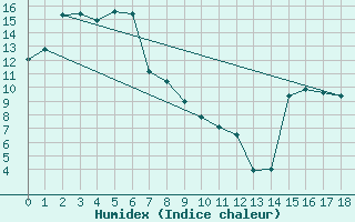 Courbe de l'humidex pour Glen Innes