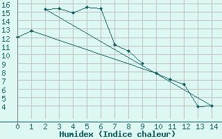 Courbe de l'humidex pour Glen Innes