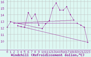 Courbe du refroidissement olien pour Gurteen