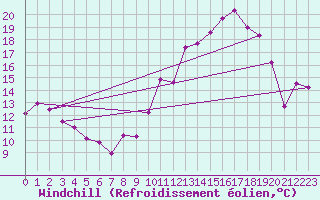 Courbe du refroidissement olien pour Clermont-Ferrand (63)