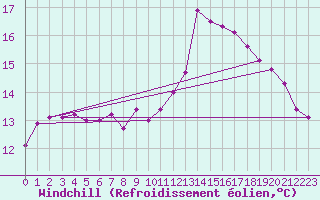 Courbe du refroidissement olien pour Le Touquet (62)