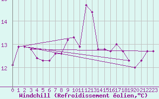 Courbe du refroidissement olien pour Estoher (66)