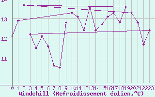 Courbe du refroidissement olien pour Nice (06)