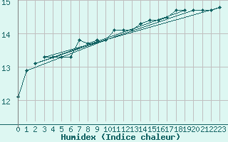 Courbe de l'humidex pour Moyen (Be)