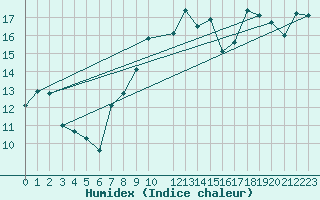 Courbe de l'humidex pour Morn de la Frontera