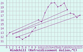Courbe du refroidissement olien pour Calvi (2B)