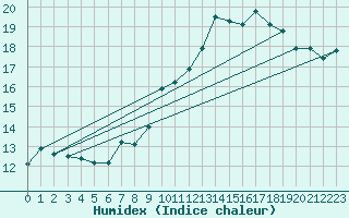 Courbe de l'humidex pour Feldberg-Schwarzwald (All)