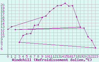 Courbe du refroidissement olien pour Fribourg (All)
