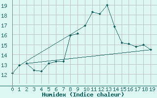 Courbe de l'humidex pour Le Grand-Bornand (74)