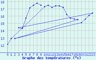 Courbe de tempratures pour Rankki