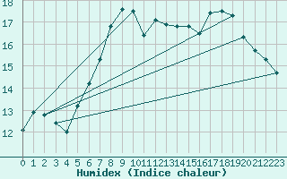 Courbe de l'humidex pour Coburg