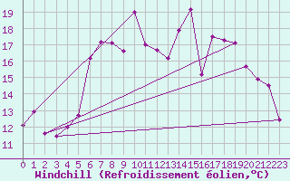 Courbe du refroidissement olien pour Plauen