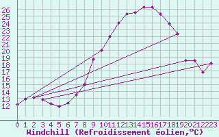 Courbe du refroidissement olien pour Mrida