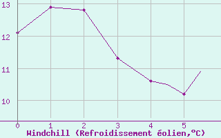 Courbe du refroidissement olien pour Isle Of Man / Ronaldsway Airport